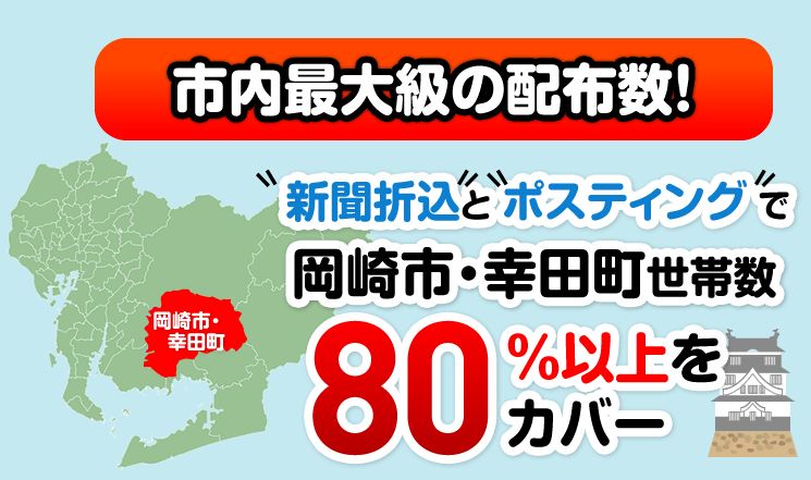 市内最大級の配布数！新聞折込とポスティングで岡崎市・幸田町世帯数80%以上をカバー